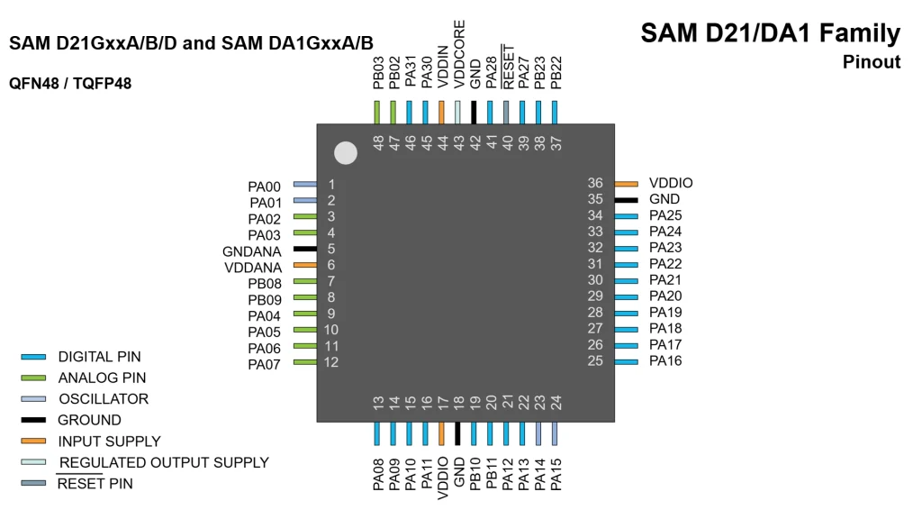 SAM D21 and SAM DA1 PINOUT