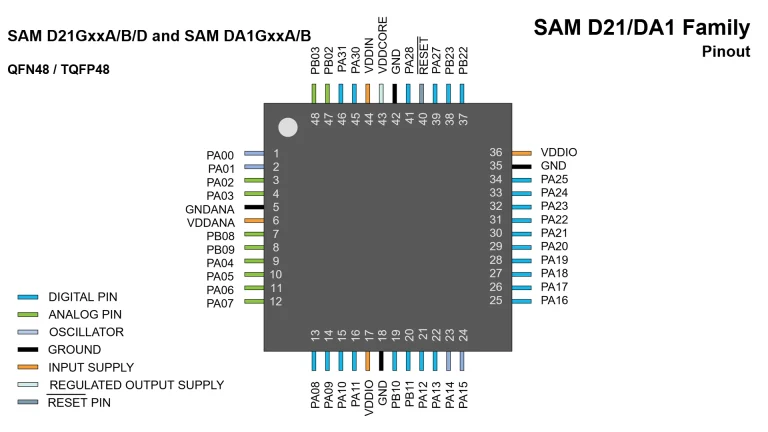 SAM D21 and SAM DA1 PINOUT