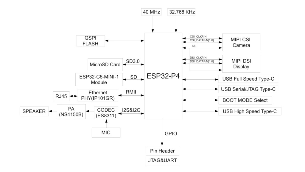 ESP32-P4X-Function-EV-Board Pinout: The Ultimate Connection & Getting Started Guide 4 ESP32-P4X-Function-EV-Board Pinout
