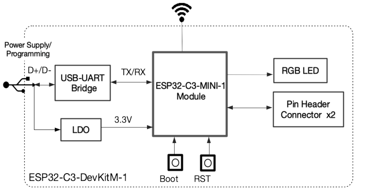 ESP32-C3-DevKitM-1 Pinout