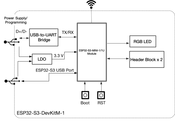 ESP32-S3-DevKitM-1